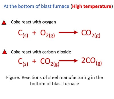 reactions of steel manufacturing in blast furnace bottom level